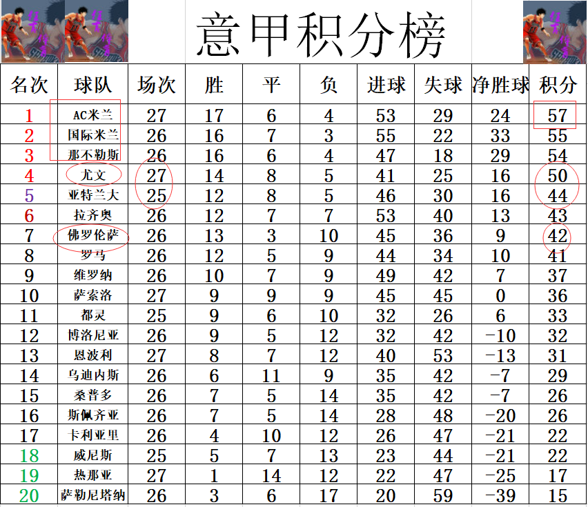 米兰大胜佛罗伦萨继续领跑积分榜