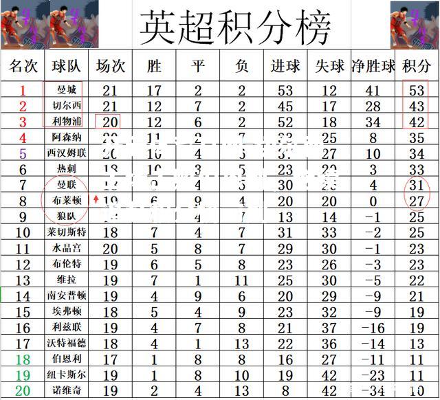 切尔西主场击败伯恩利，继续追赶积分榜前列