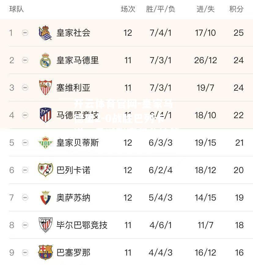 皇家马德里2-0战胜巴列卡诺，重返联赛积分榜第一